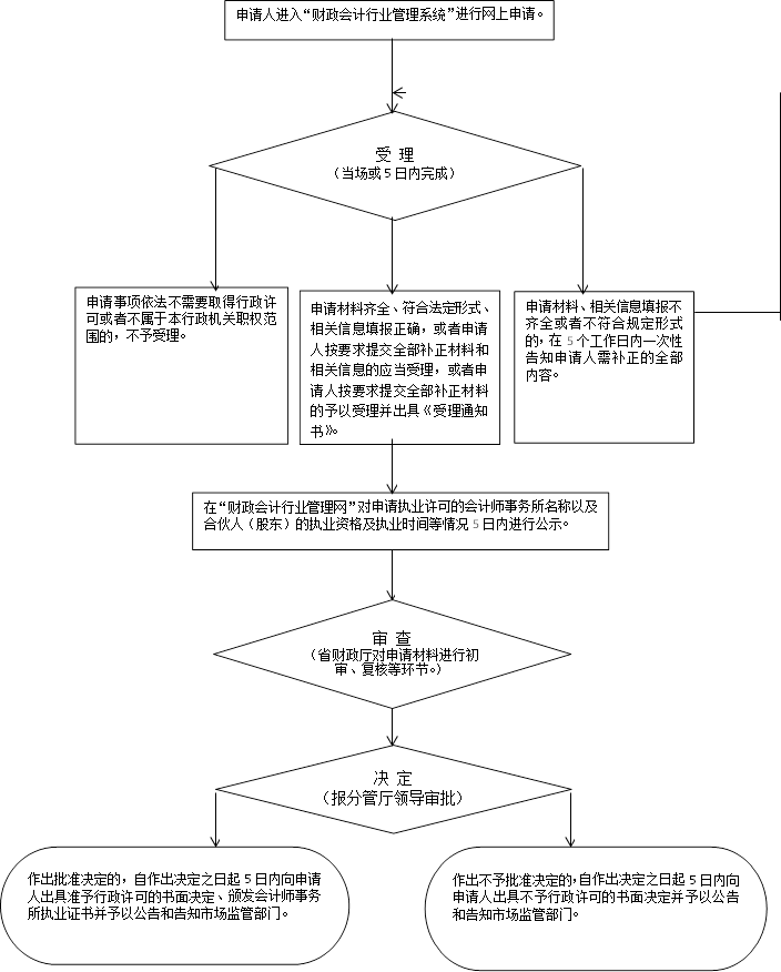 申请人进入“财政会计行业管理系统”进行网上申请。,申请事项依法不需要取得行政许可或者不属于本行政机关职权范围的，不予受理。,申请材料、相关信息填报不齐全或者不符合规定形式的，在5个工作日内一次性告知申请人需补正的全部内容。,申请材料齐全、符合法定形式、相关信息填报正确，或者申请人按要求提交全部补正材料和相关信息的应当受理，或者申请人按要求提交全部补正材料的予以受理并出具《受理通知书》。,在“财政会计行业管理网”对申请执业许可的会计师事务所名称以及合伙人（股东）的执业资格及执业时间等情况5日内进行公示。,受 理
（当场或5日内完成）
,审 查
（省财政厅对申请材料进行初审、复核等环节。）
）
