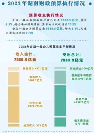 以高效能財政推動高質量發展2024年湖南省政府預算報告解讀